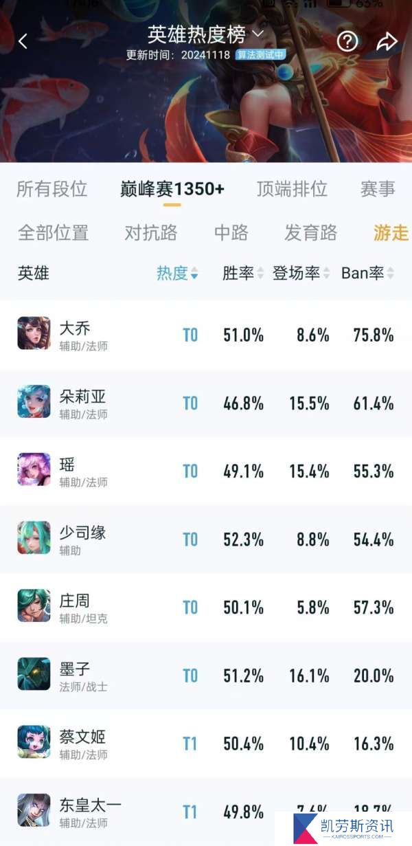 当前胜率最高三个辅助英雄：大乔人气居高不下，少司缘第一