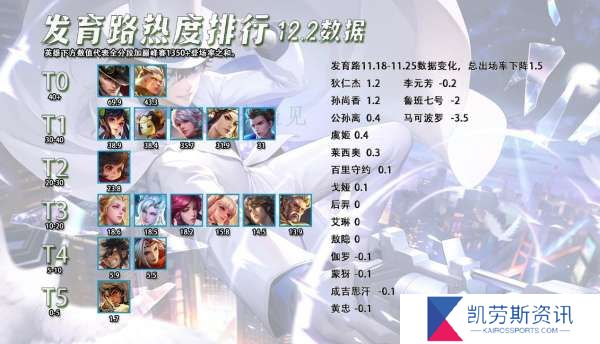 发育路热度排行，敖隐并不是热门英雄，高端局不说明问题