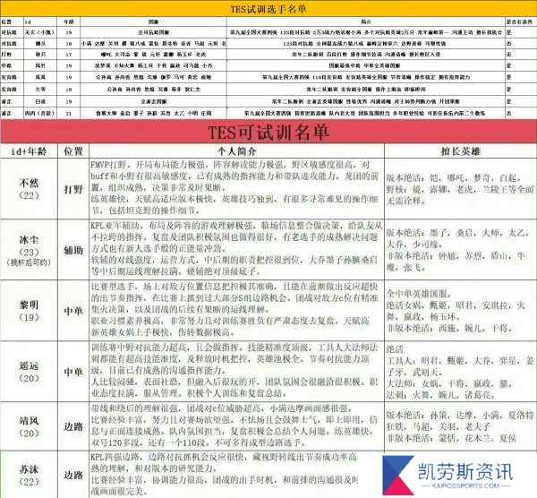 目前可试训名单汇总：不然、冰尘、壶神多选手在列