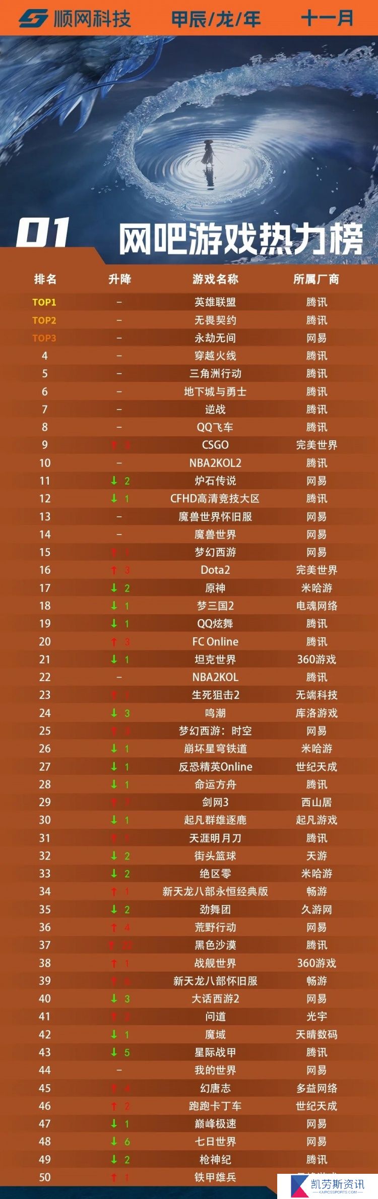 24年11月网吧游戏热力榜：LOL稳居第一！CF、DNF等老游依旧坚挺