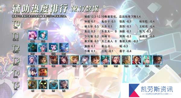 12.18辅助热度排行，王昭君辅助逐渐没落，钟馗崛起？