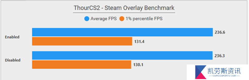 ThourCS：禁用SteamOverlay无助于提升FPS