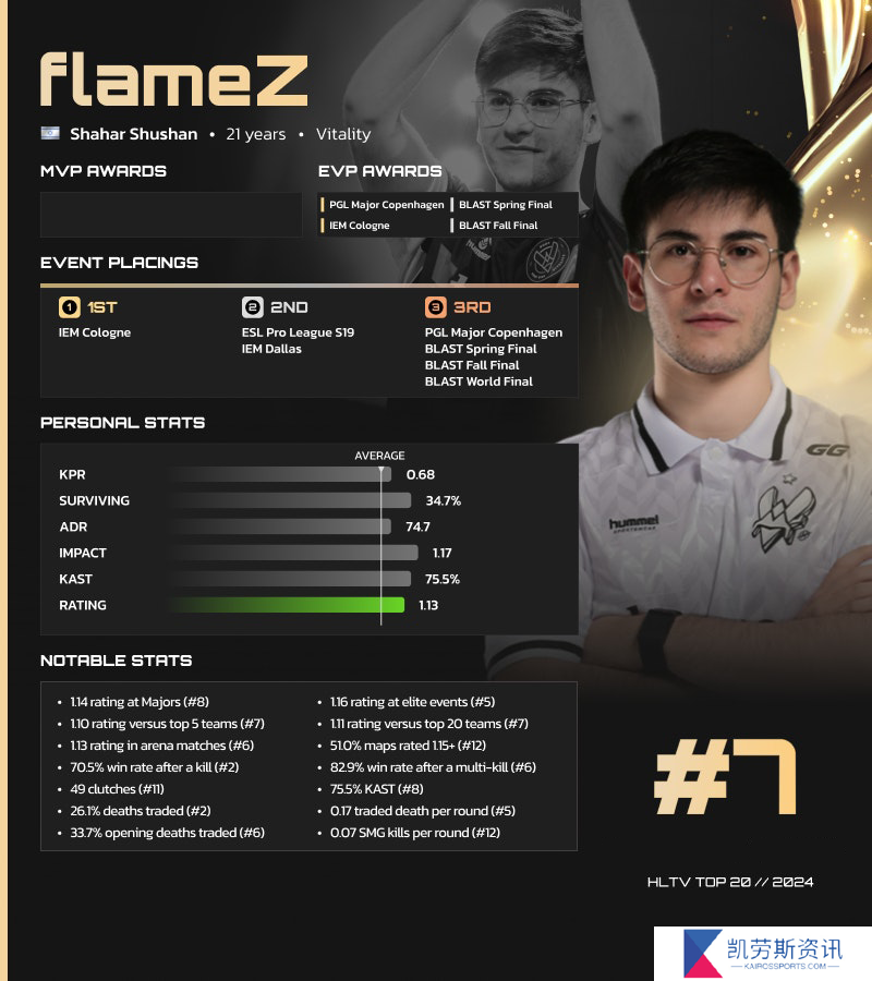 HLTV 2024年度最佳选手TOP7：flameZ