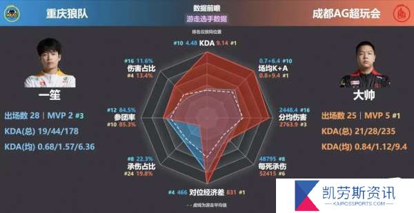 AG狼队选手对位数据雷达图，大家决赛更看好谁？