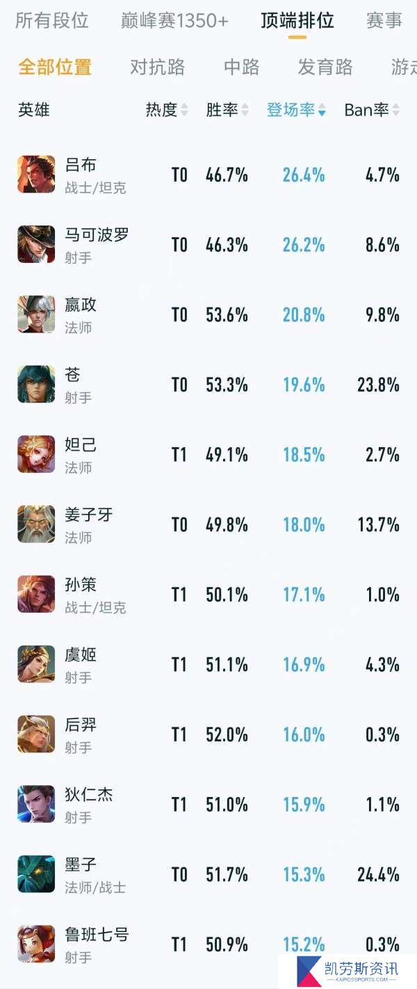 顶端排位英雄排行：女娲热度第一，吕布出场率第一