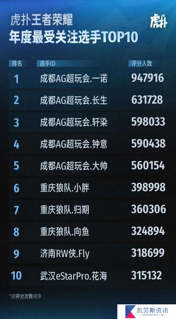 AG狼队挑杯签名英雄，是否可以看出两个俱乐部的运营思路