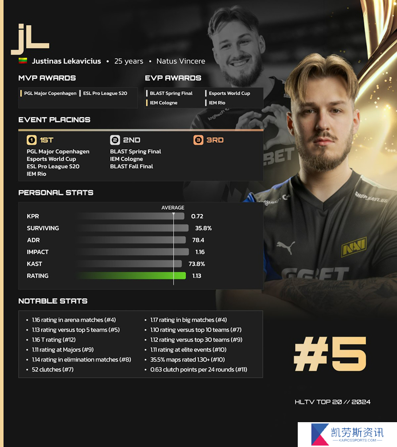 HLTV 2024年度最佳选手TOP5：jL