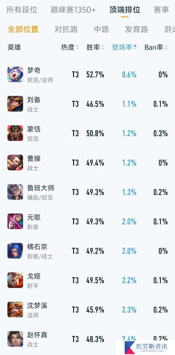 顶端排位热度、出场率排行：亚瑟热度最低，吕布出场率第一