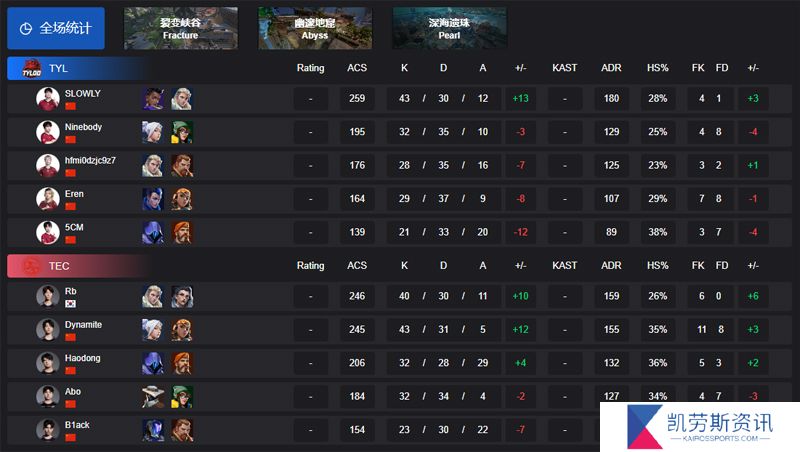 【VCT CN启点赛】TYLOO 0-2 TEC，淘汰赛首轮