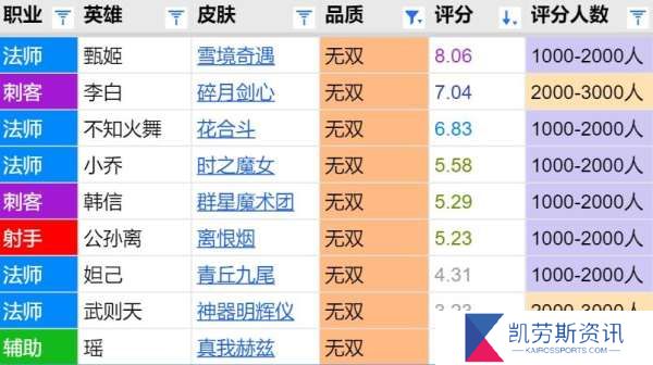 甄姬无双评分报告：双形态诚意联动之作，突破八分大关