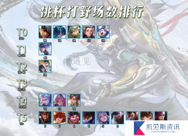 挑杯打野T度排行，韩信+李白乘30都能比不上T0野王