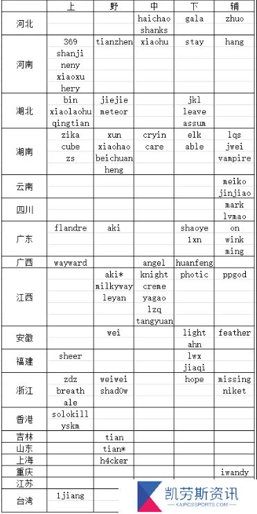 网友整理24/25年LPL各选手籍贯：湖南湖北人才济济 江西盛产中单
