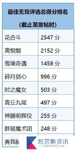 最佳无双皮肤评选出炉：火舞阿离断档前二，甄姬第三