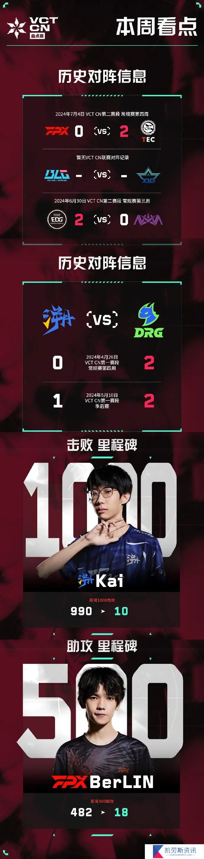 VCT CN 启点赛本周看点：Kai即将1000杀，钛狐即将上线