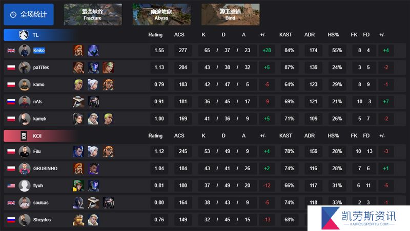 【VCT EMEA启点赛】TL 2-1 KOI，胜者组首轮