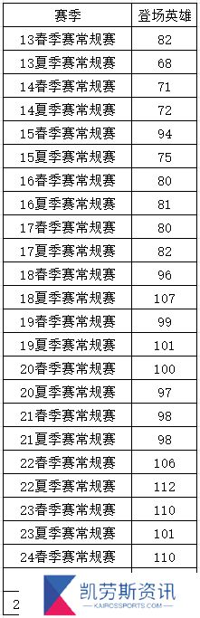 新赛季LPL已有72名英雄登场 而去年夏季常规赛仅登场92名