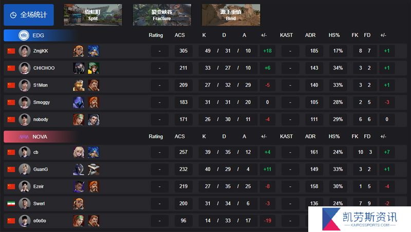 【VCT CN启点赛】EDG 2-0 NOVA，胜者组第二轮