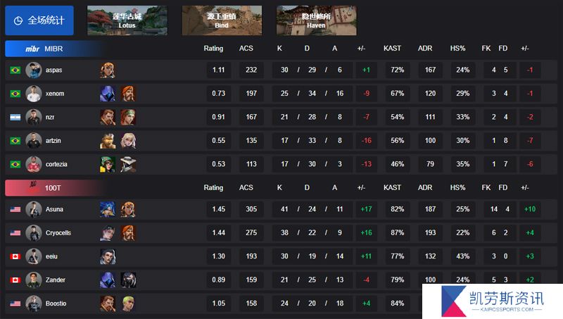 【VCT 美洲启点赛】MIBR 0-2 100T，胜者组首轮