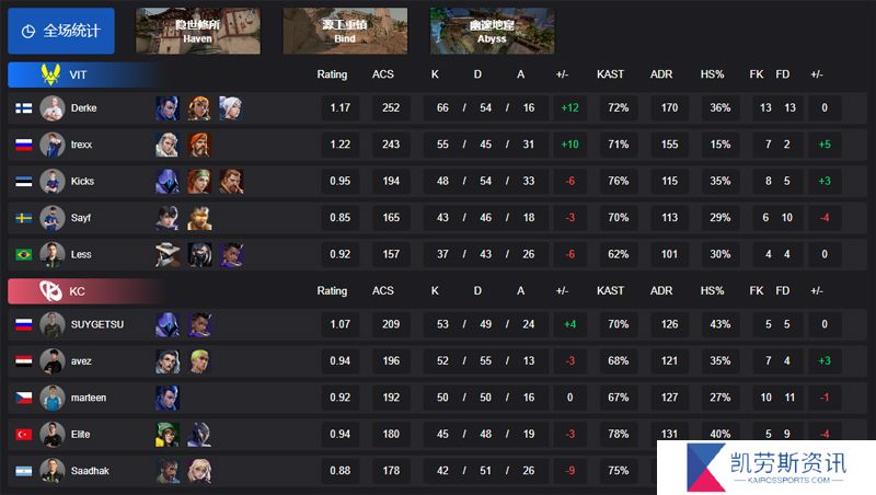 【VCT EMEA启点赛】VIT 2-1 KC，胜者组第二轮