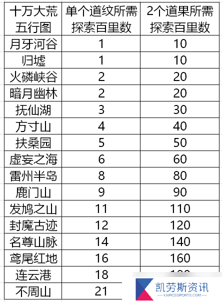 辰东群侠传【攻略征集】道纹探索汇总（十万大荒篇）持续更新