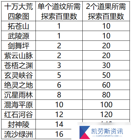 辰东群侠传【攻略征集】道纹探索汇总（十万大荒篇）持续更新