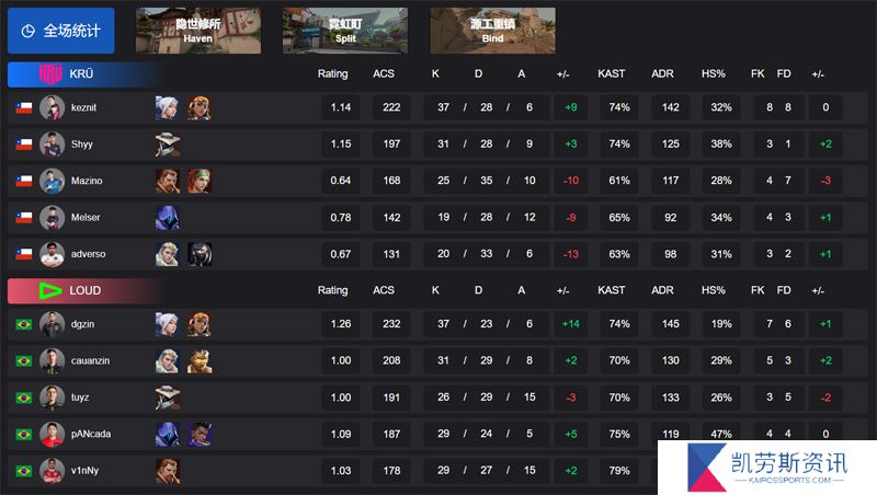 【VCT 美洲启点赛】KRU 0-2 LOUD，胜者组第二轮