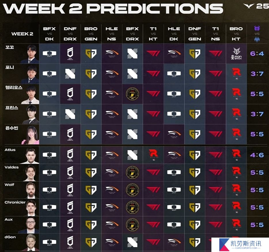 LCK CUP第二周解说预测公布：HLEvsDK更多人看好DK;T1本周将连胜
