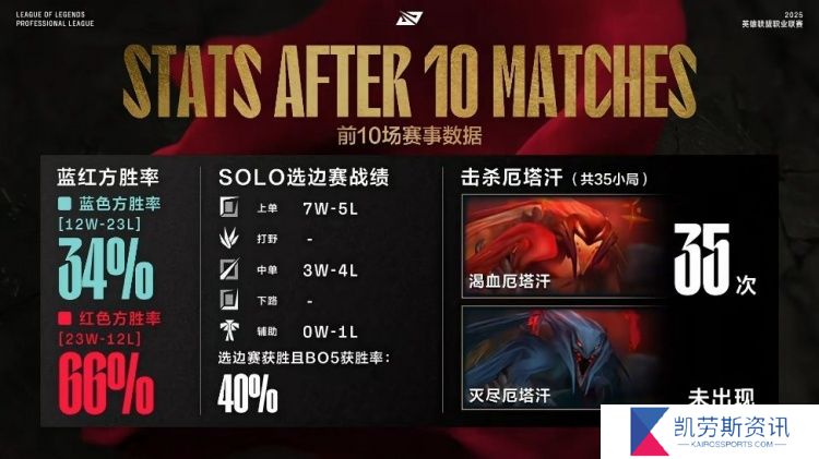 LPL第一赛段前十场比赛数据：渴血厄塔汗100%出现