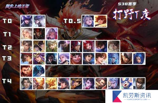 S38打野梯度榜，露娜再成顶流，元流之子成坦克牌面