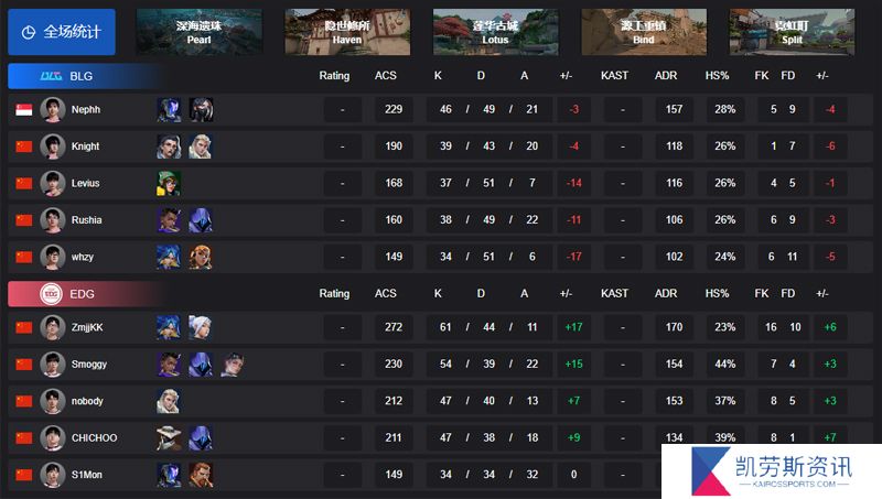 【VCT CN启点赛】EDG 3-0 BLG，败者组决赛