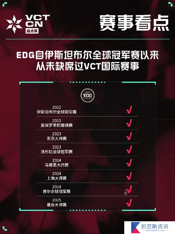 自伊斯坦布尔全球冠军赛以来，EDG从未缺席过VCT国际赛事